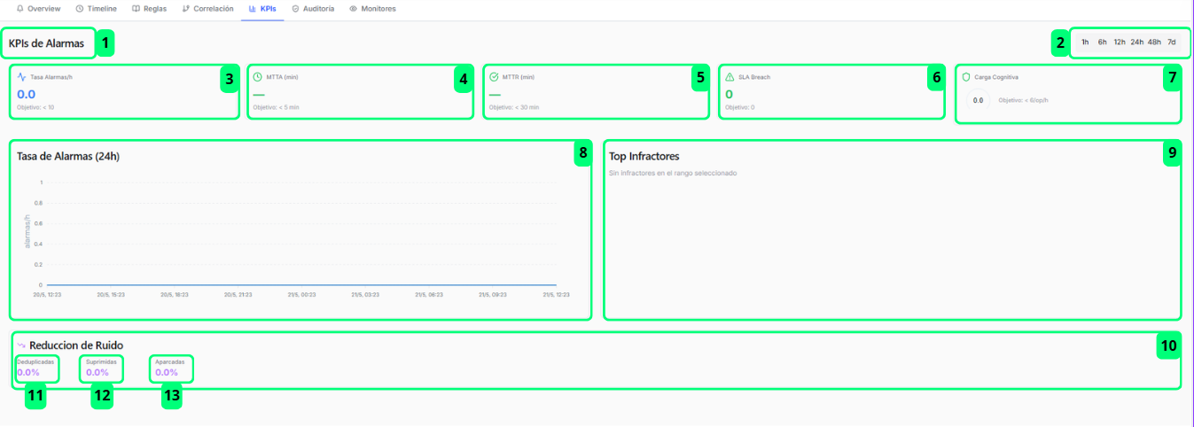 Alarmas – KPIs de Alarmas